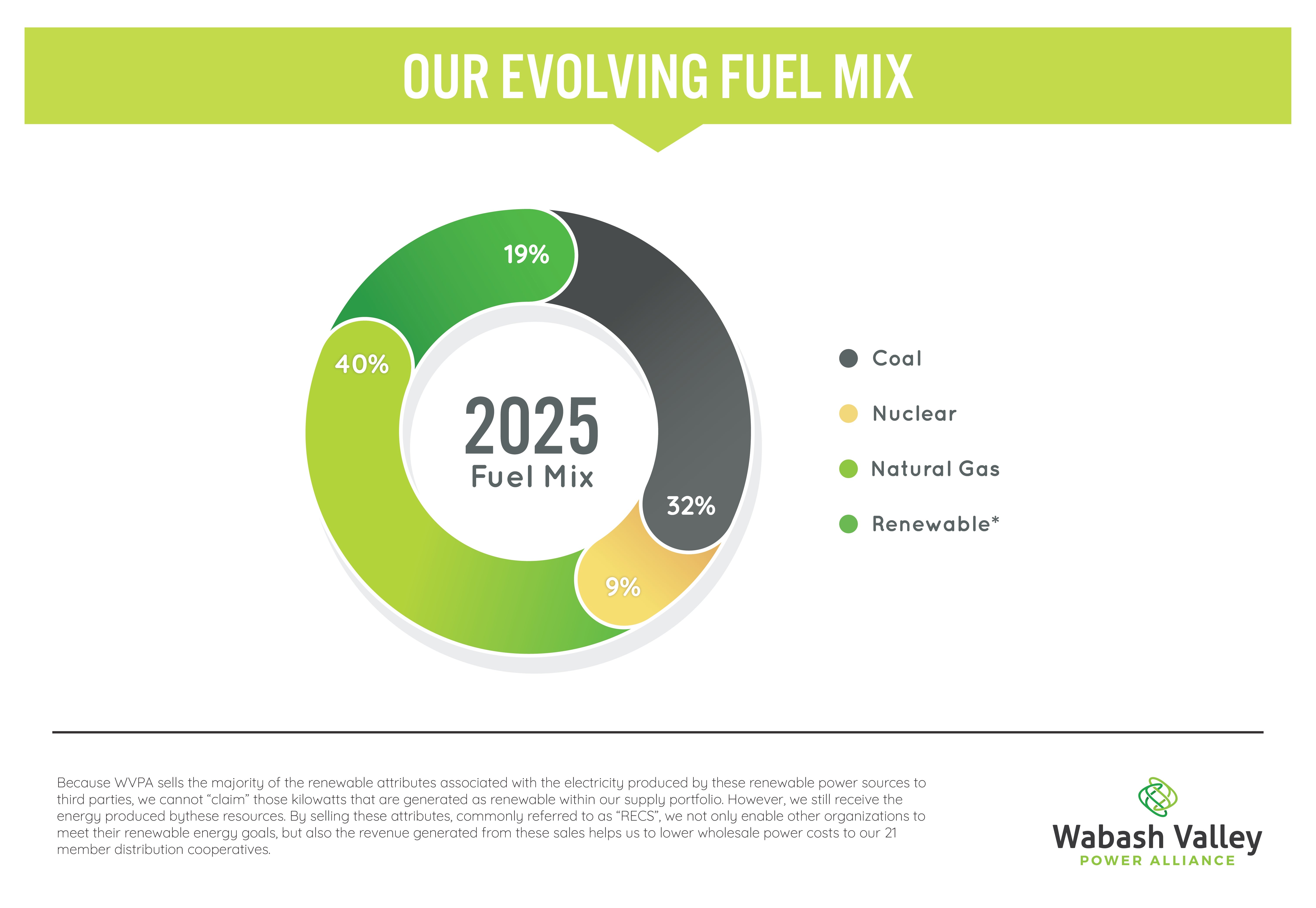 2026 Fuel Mix