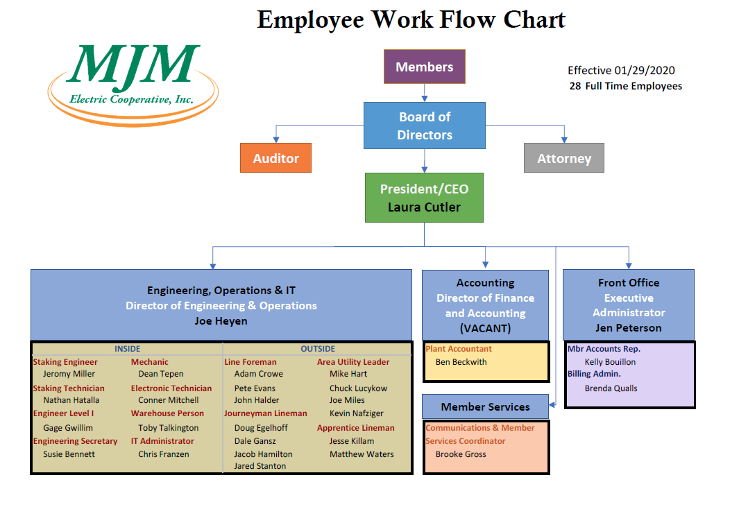 flow chart